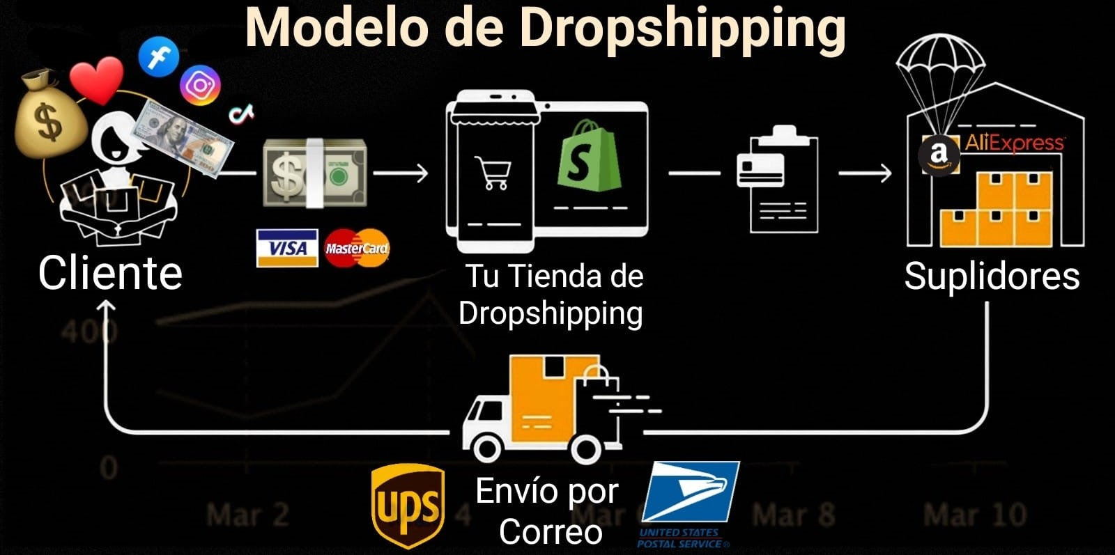 shopify ecommerce dropshipping tienda online ingreso pasivo dinero online