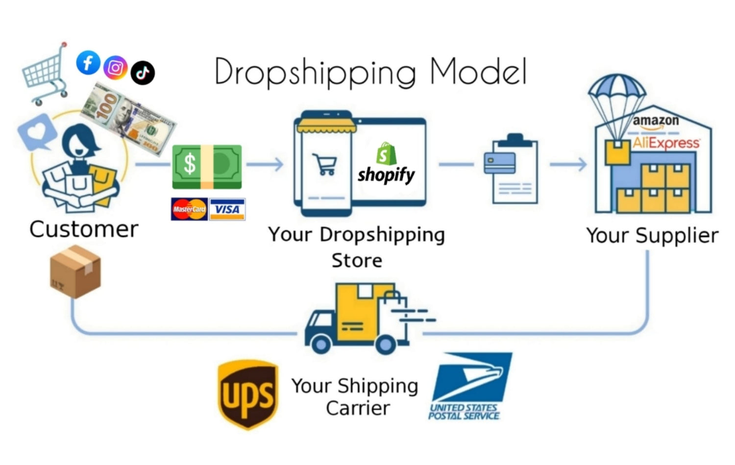 dropshipping dinero online ecommerce shopify aliexpress
