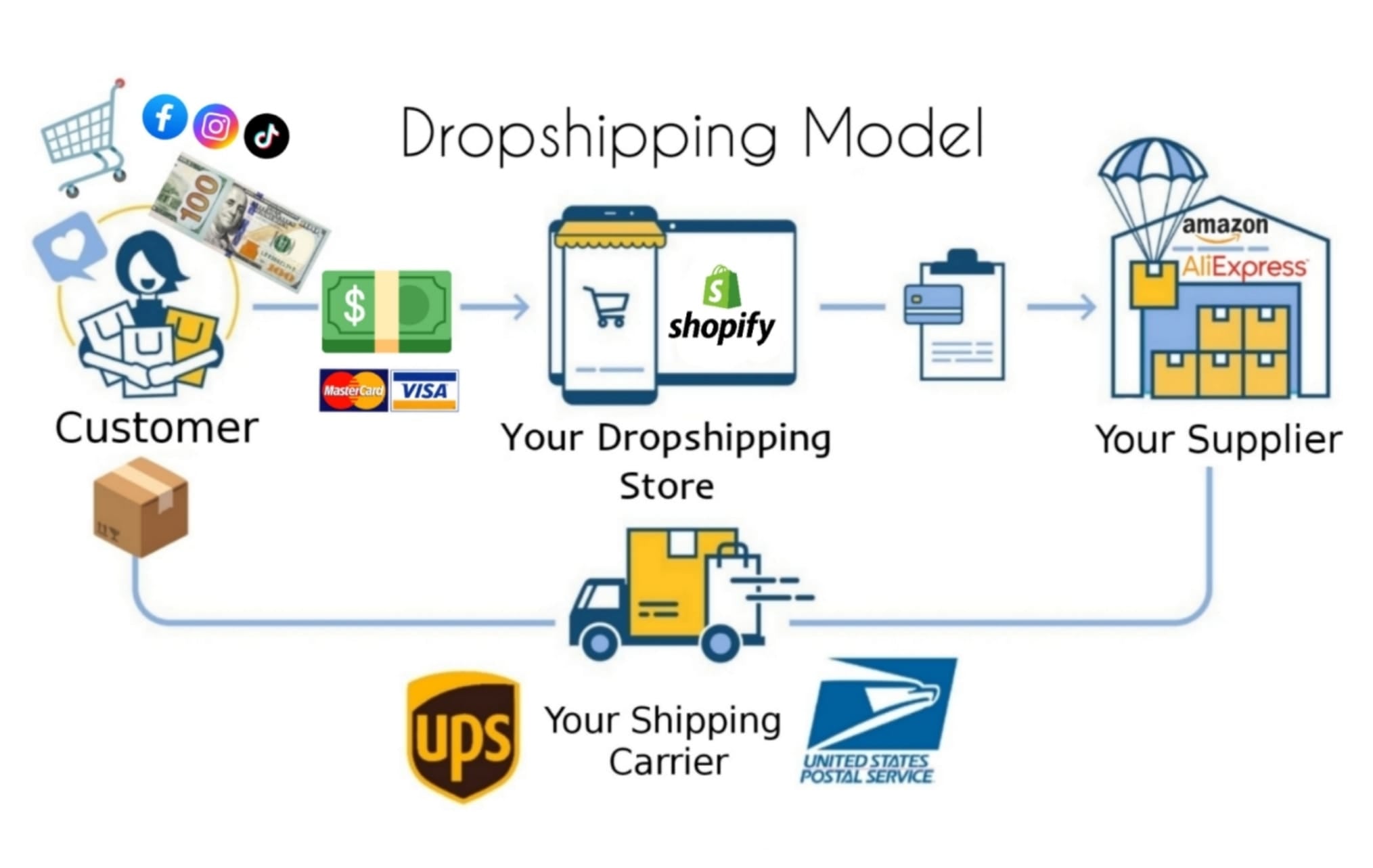 dropshipping dinero online ecommerce shopify aliexpress cjdropshippping comprar tienda dropshipping money online ecommerce passive income invest